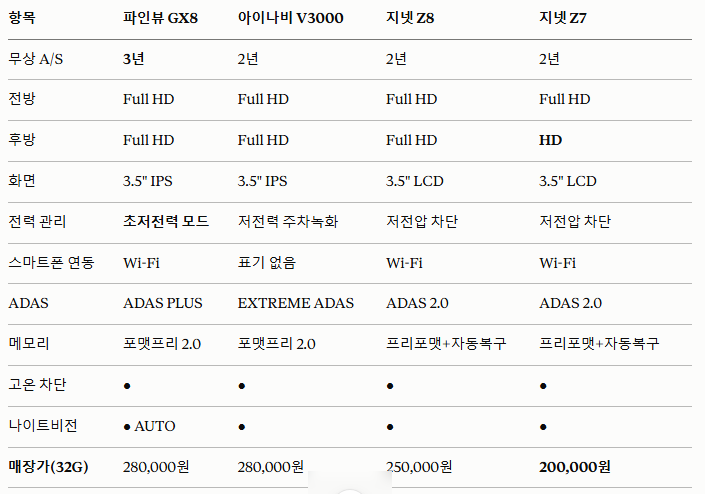 경차 블랙박스 비교 4개 모델 스펙 비교표