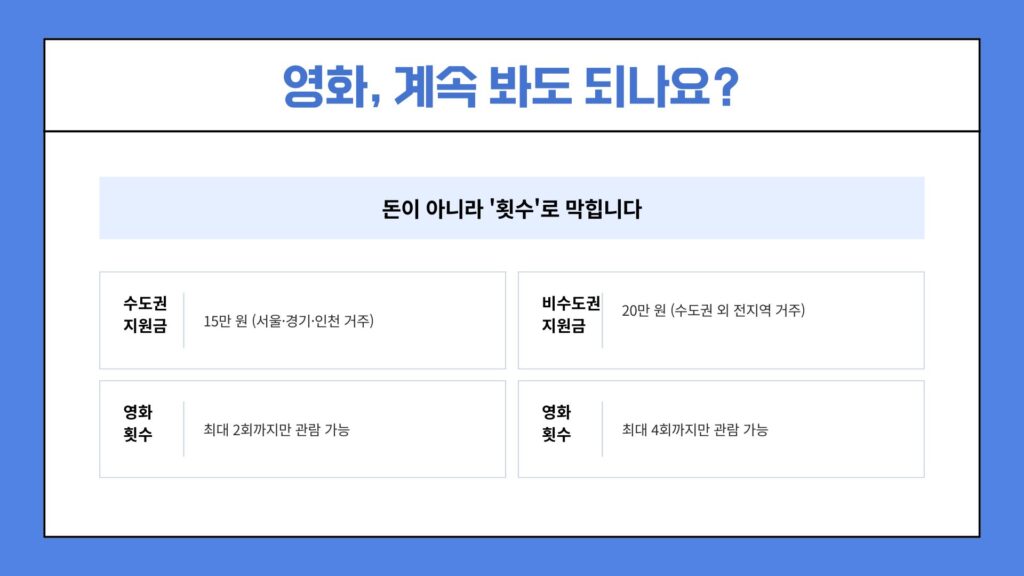 청년문화예술패스 영화 계속 볼 수 있는지 설명